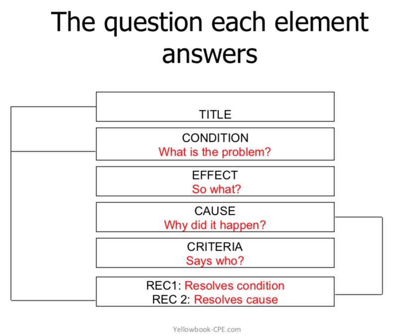 elements of an audit finding